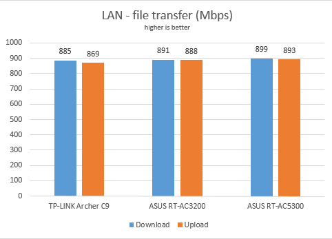 ASUS RT-AC5300, wireless, router, tri-band, review, performance, network