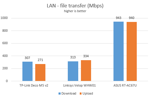 ASUS RT-AC67U - network transfers on Ethernet connections