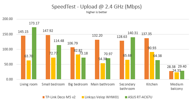 ASUS RT-AC67U - The upload speed in SpeedTest, on the 2.4 GHz band