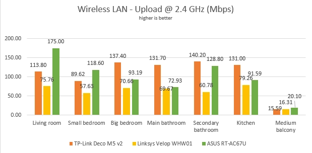 ASUS RT-AC67U - The upload speed on WiFi, on the 2.4 GHz band