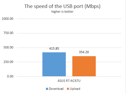 ASUS RT-AC67U - the speed of the USB 3.0 port