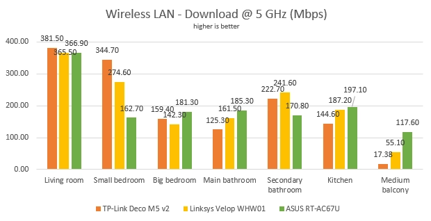 ASUS RT-AC67U - The download speed on WiFi, on the 5 GHz band