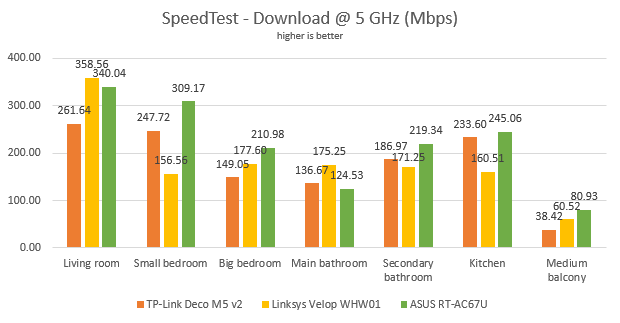 ASUS RT-AC67U - The download speed in SpeedTest, on the 5 GHz band