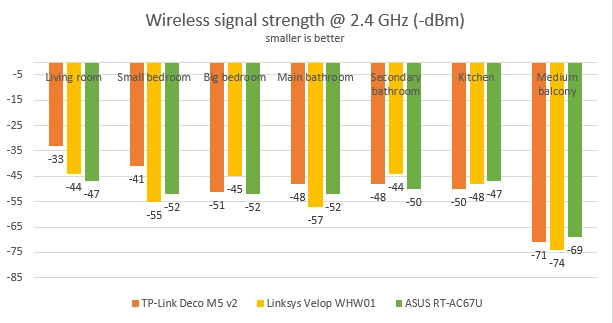 ASUS RT-AC67U - The signal strength on the 2.4 GHz band