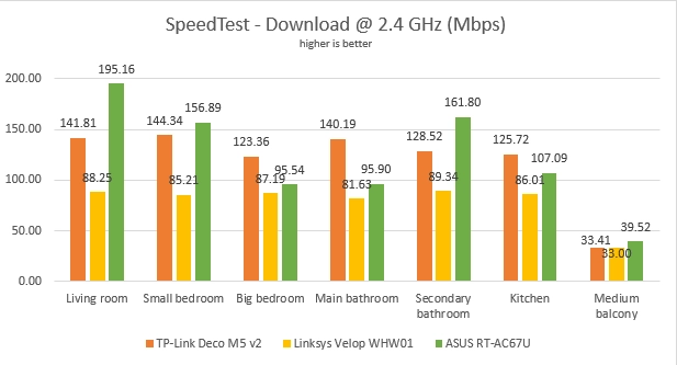 ASUS RT-AC67U - The download speed in SpeedTest, on the 2.4 GHz band