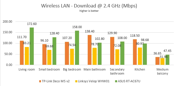 ASUS RT-AC67U - The download speed on WiFi, on the 2.4 GHz band