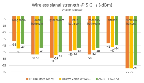 ASUS RT-AC67U - The signal strength on the 5 GHz band