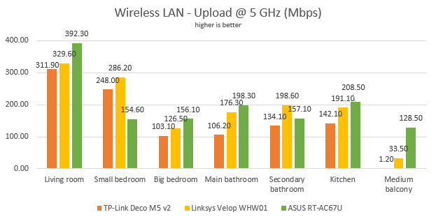 ASUS RT-AC67U - The upload speed on WiFi, on the 5 GHz band