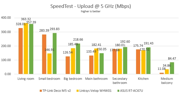 ASUS RT-AC67U - The upload speed in SpeedTest, on the 5 GHz band