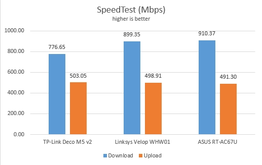 ASUS RT-AC67U - SpeedTest on Ethernet connections