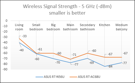 ASUS RT-AC68U, dual-band,wireless, router, ac1900, review, performance, benchmarks