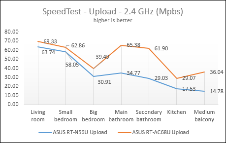 ASUS RT-AC68U, dual-band,wireless, router, ac1900, review, performance, benchmarks