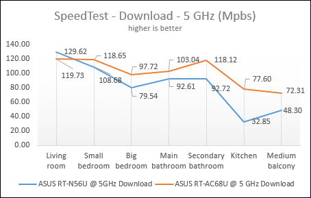 ASUS RT-AC68U, dual-band,wireless, router, ac1900, review, performance, benchmarks