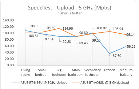 ASUS RT-AC68U, dual-band,wireless, router, ac1900, review, performance, benchmarks