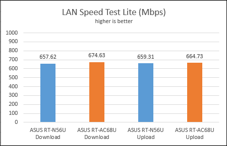 ASUS RT-AC68U, dual-band,wireless, router, ac1900, review, performance, benchmarks