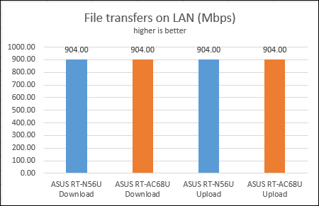 ASUS RT-AC68U, dual-band,wireless, router, ac1900, review, performance, benchmarks