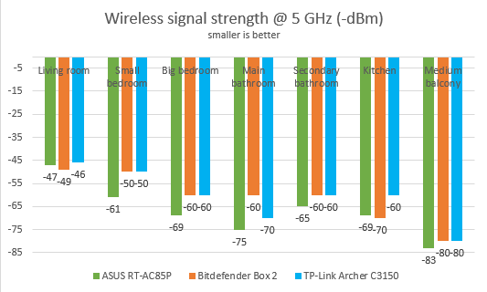 ASUS RT-AC85P - The WiFi signal strength on the 5 GHz band