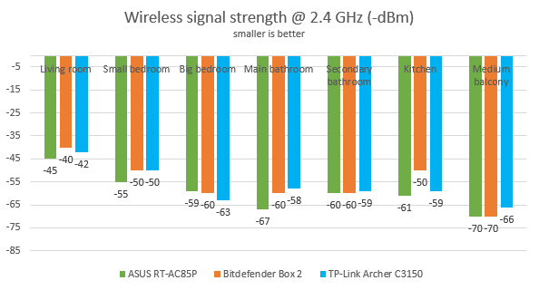 ASUS RT-AC85P - The WiFi signal strength on the 2.4 GHz band