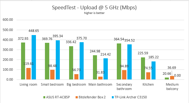 ASUS RT-AC85P - The upload speed in SpeedTest using the 5 GHz band