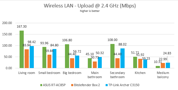 ASUS RT-AC85P - The upload speed on WiFi using the 2.4 GHz band