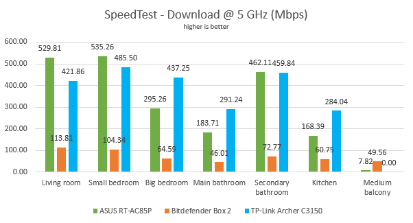ASUS RT-AC85P - The download speed in SpeedTest using the 5 GHz band
