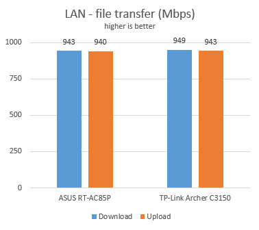 ASUS RT-AC85P - Ethernet transfers