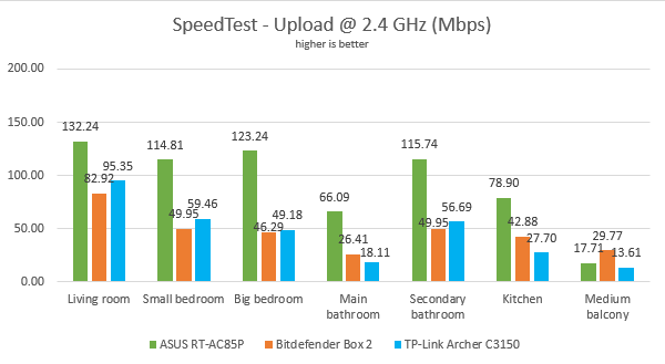 ASUS RT-AC85P - The upload speed in SpeedTest using the 2.4 GHz band