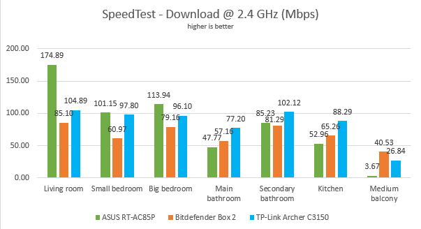 ASUS RT-AC85P - The download speed in SpeedTest using the 2.4 GHz band