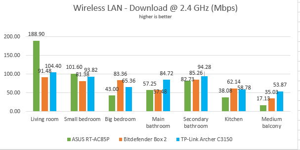 ASUS RT-AC85P - The download speed on WiFi using the 2.4 GHz band