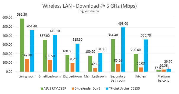 ASUS RT-AC85P - The download speed on WiFi using the 5 GHz band