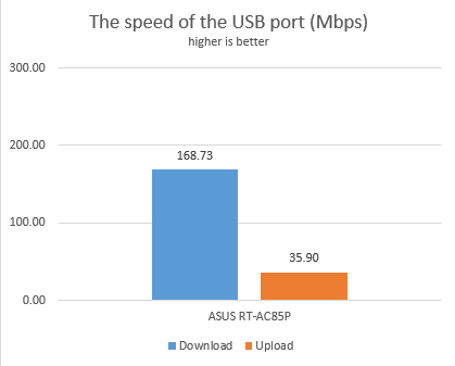 ASUS RT-AC85P - the speed of the USB port