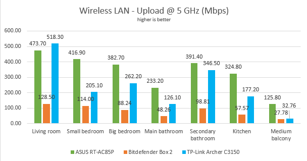 ASUS RT-AC85P - The upload speed on WiFi using the 5 GHz band
