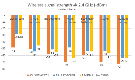 ASUS RT-AC86U