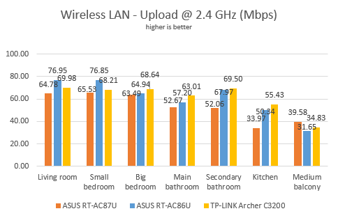 ASUS RT-AC86U