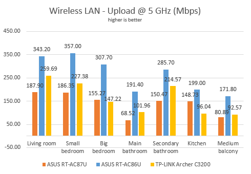 ASUS RT-AC86U