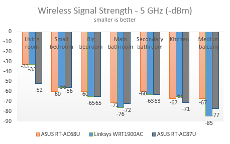 ASUS, RT-AC87U, wireless, router, review, performance, benchmarks