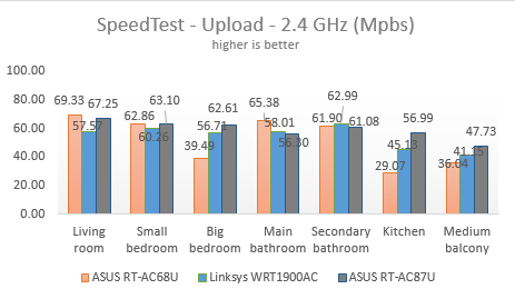 ASUS, RT-AC87U, wireless, router, review, performance, benchmarks