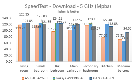 ASUS, RT-AC87U, wireless, router, review, performance, benchmarks