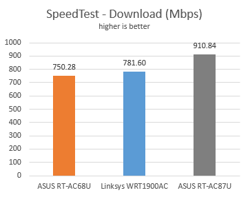 ASUS, RT-AC87U, wireless, router, review, performance, benchmarks