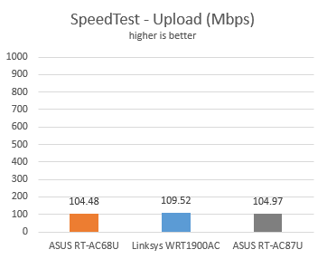 ASUS, RT-AC87U, wireless, router, review, performance, benchmarks