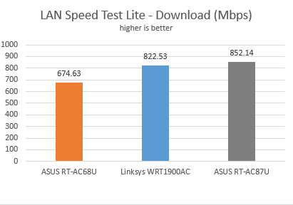 ASUS, RT-AC87U, wireless, router, review, performance, benchmarks