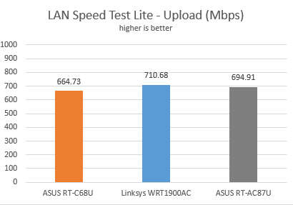 ASUS, RT-AC87U, wireless, router, review, performance, benchmarks