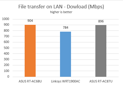 ASUS, RT-AC87U, wireless, router, review, performance, benchmarks