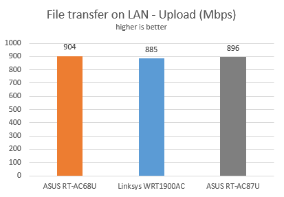 ASUS, RT-AC87U, wireless, router, review, performance, benchmarks