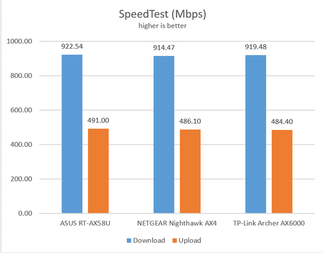 ASUS RT-AX58U - SpeedTest on Ethernet connections