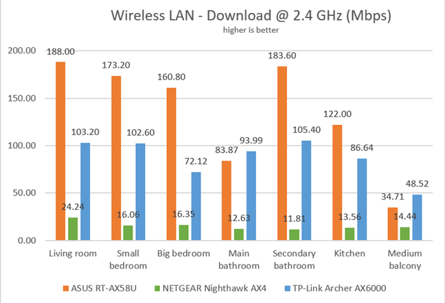 ASUS RT-AX58U - Download speeds on the 2.4 GHz band
