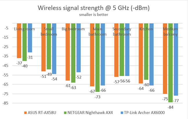 ASUS RT-AX58U - Signal strength on the 5 GHz band