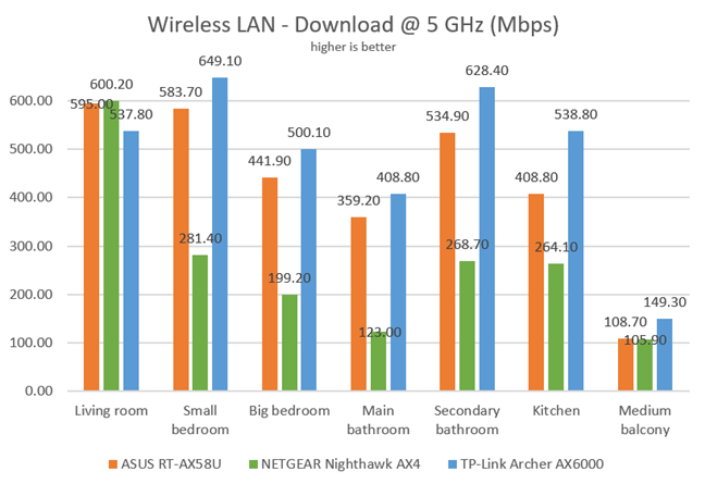 ASUS RT-AX58U - Download speeds on the 5 GHz band