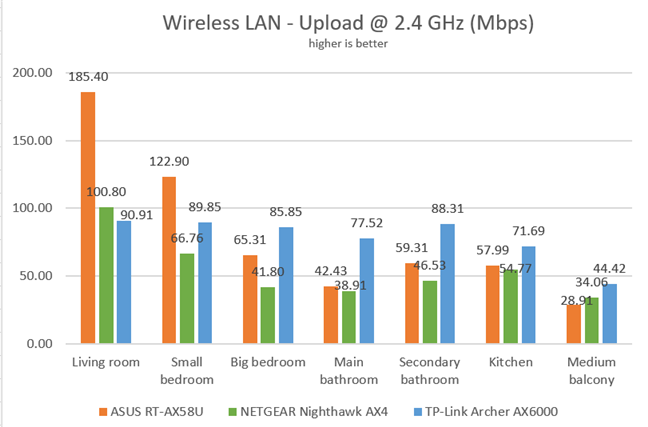 ASUS RT-AX58U - Upload speeds on the 2.4 GHz band