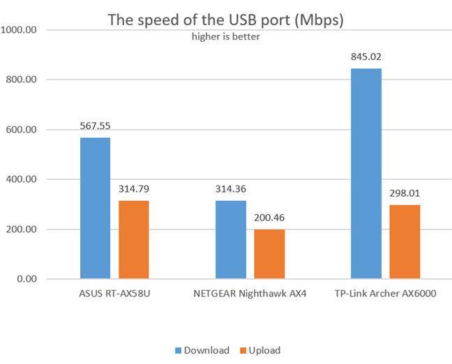 ASUS RT-AX58U - The speed of the USB 3.0 port